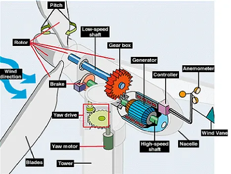 Figure 1.4:  Schematic diagram of wind turbine subsystems [8] 