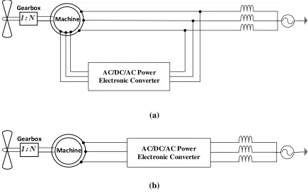 Figure 1.9: (a) Schematic diagram of DFIG variable speed wind turbine system [16] (b)