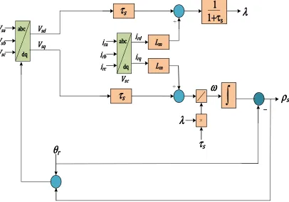 Figure 2.2: Schematic diagram of stator flux observer 