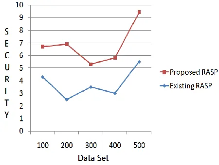 Fig: 5 Performance Graph  