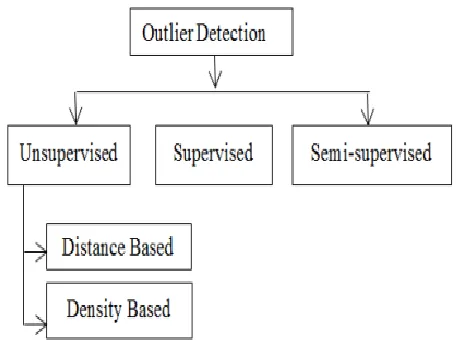 Fig 1 : Modes of operation of outlier detection techniques 