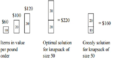 Fig No 5 Greedy Algorithm Example For the comparable fractional problem, however, the greedy strategy, which takes item 1 first, does yield an optimal solution