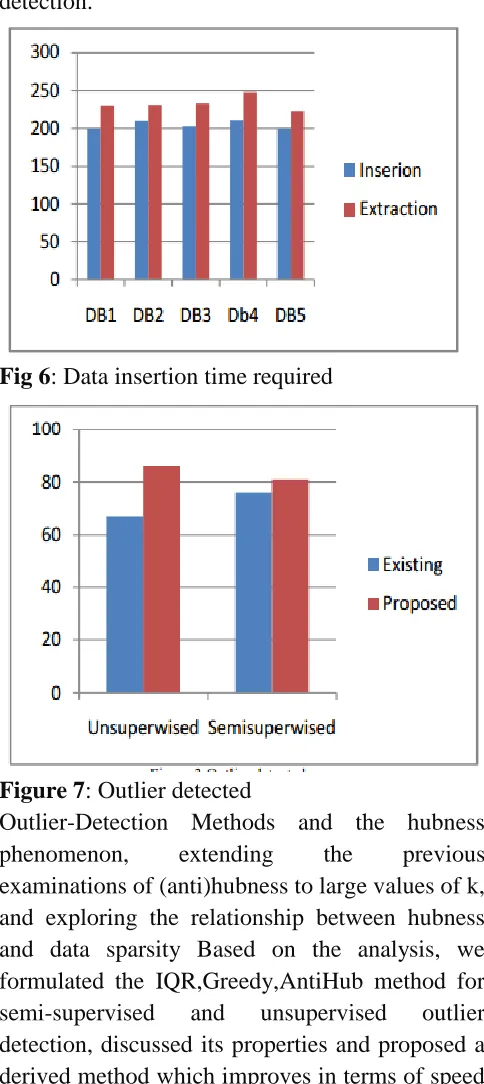 Fig 6: Data insertion time required 