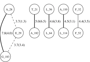 Figure 2.4: A network representation of coevolving residues. This network represents a smallportion of a full network of coevolving residues from the LAGLIDADG Homing Endonucleaseprotein family
