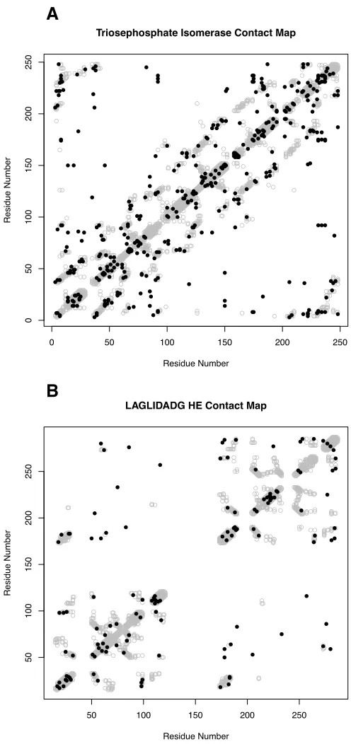 Figure 2.5: Contact Map representations of coevolution predictions. Panel A. Predicted contactmap visualization of a coevolution network