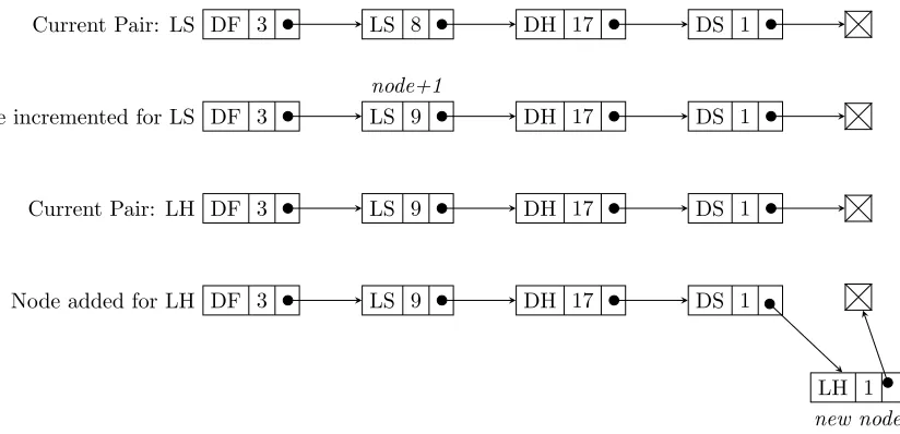 Figure 3.1: Linked list storage of amino acid pair counts. This ﬁgure demonstrates how twonew amino acid pairs, LS and LH, are added to the growing linked list data structure whichstores amino acid pair counts