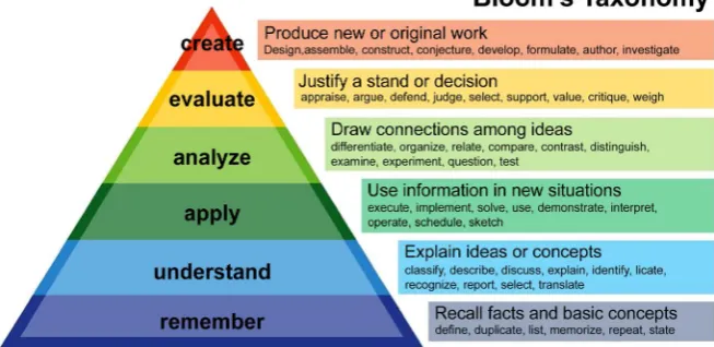 Figure 1. Bloom’s Taxonomy is a classification of human cognition critical to the process of learning (Vanderbilt, 2016) [6]