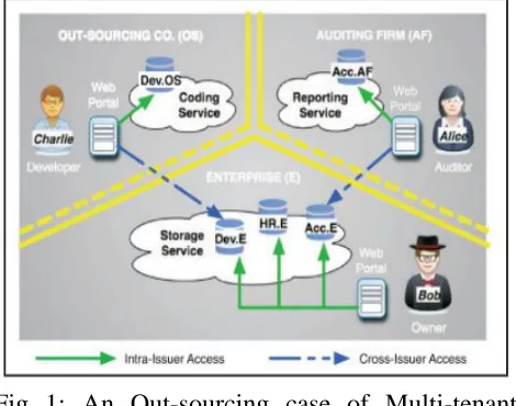 Fig 1: An Out-sourcing case of Multi-tenant  Accesses. 