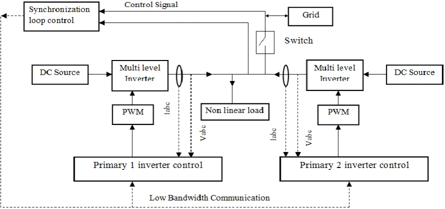 Fig. 1 Block Diagram of the Droop Control and the Virtual Output Impedance in αβ Co-ordinates 