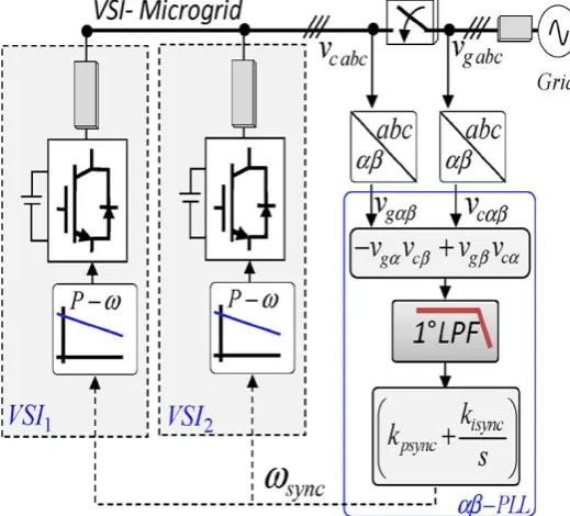 Fig. 3 Block Diagram of the Synchronization Control Loop of a Droop Controlled MG. 
