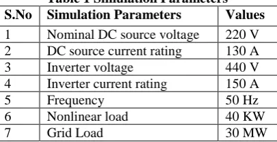 Fig. 4 Block Diagram of the Frequency Secondary Control  