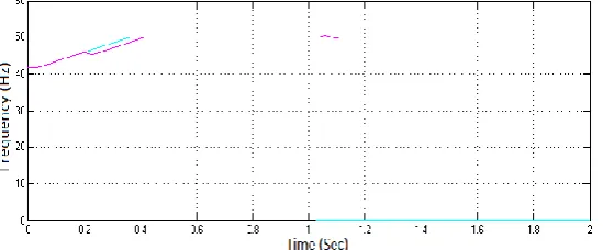 Fig. 6 Output Voltage Waveform of Inverter 1 and Inverter 2  