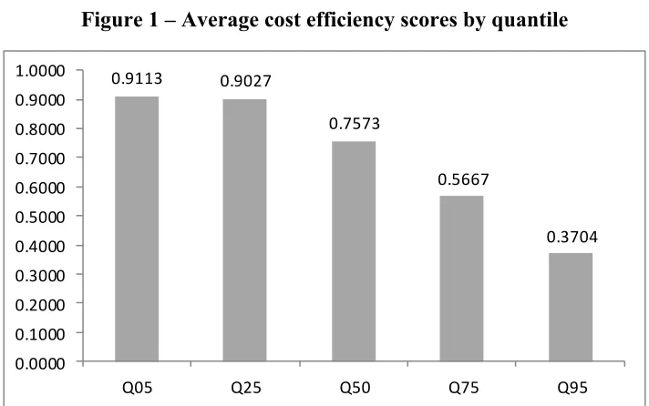 Figure 1 – Average cost efficiency scores by quantile