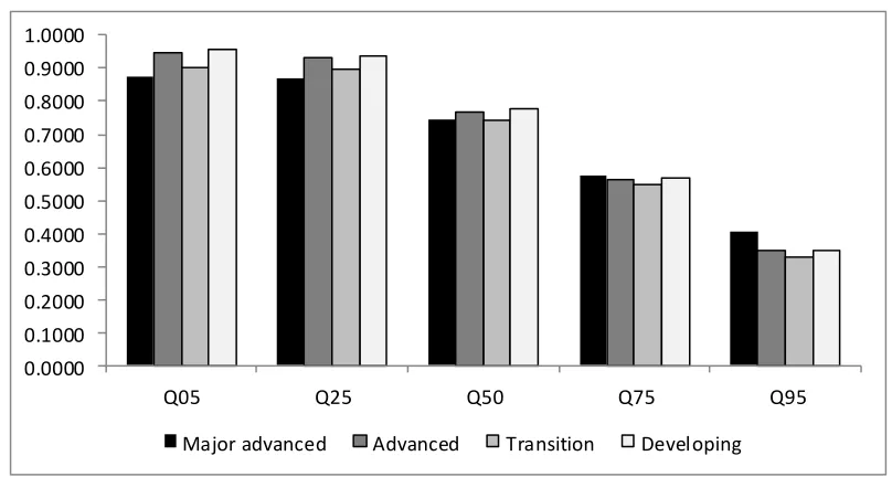 Figure 2 – Average cost efficiency scores by country development level and quantiles 