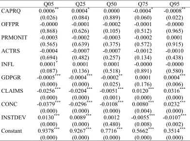 Table 2 – 2 nd stage regressions 