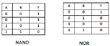 Table (b):  Truth tables of Nand and NOR gates The transistor circuits of nand gate and nor gate represents in figure (e).in Nand gate the pull mode of transistors connected in parallel and pull down mode transistors are connected in series