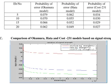 Fig 2. Comparison of propagation models based on probability of error.  