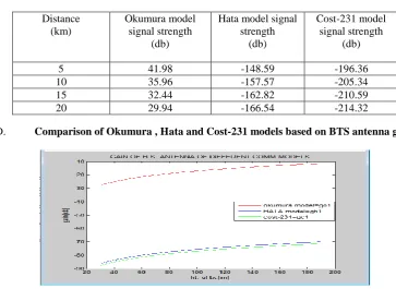 Table 3. Comparison of propagation models based on signal strength with respect to distance travelled (d)  