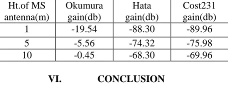Fig 5.Comparison of communication models based on MS antenna gain.  