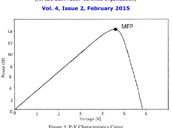 Figure 3: P-V Characteristics Curve 
