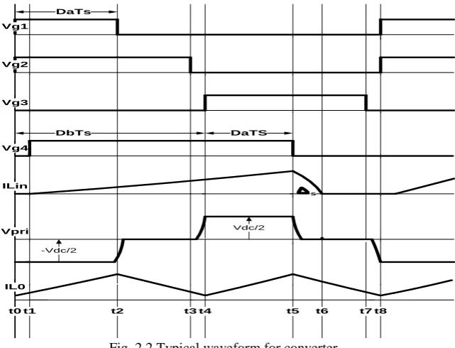 Fig. 2.2 Typical waveform for converter  