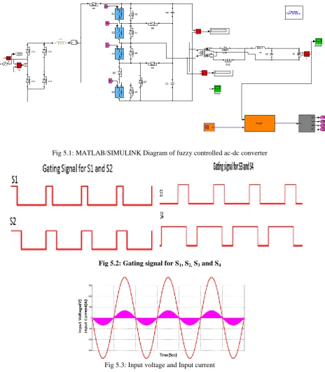 Fig 5.3: Input voltage and Input current 
