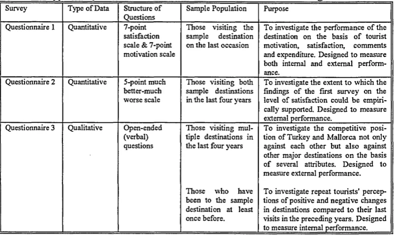 Table 6.2. Types of Questionnaires Used in the Destination Benchmarking Research