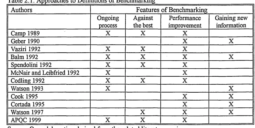 Table 2.1. Approaches to Definitions of Benchmarking