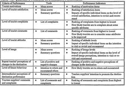 Table 4.2. Qualitative Measures of Destination Performance