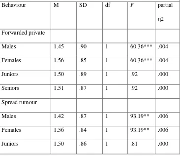 Table 6 Statistics of Experiences Behaviours in the Past School Year 