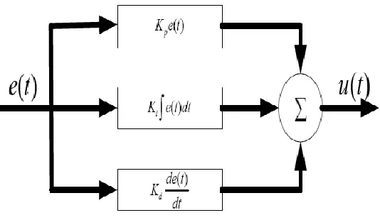 Figure 2. Structure of PID Controller 