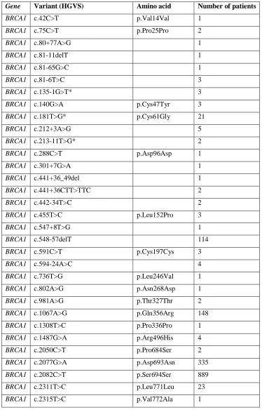 Table 3.  BRCA1 and BRCA2 variants detected by routine sequencing at the 