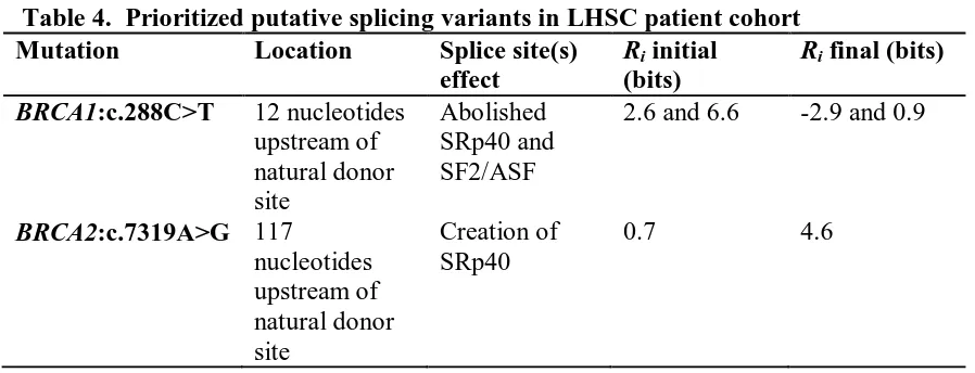 Table 4.  Prioritized putative splicing variants in LHSC patient cohortLocation 