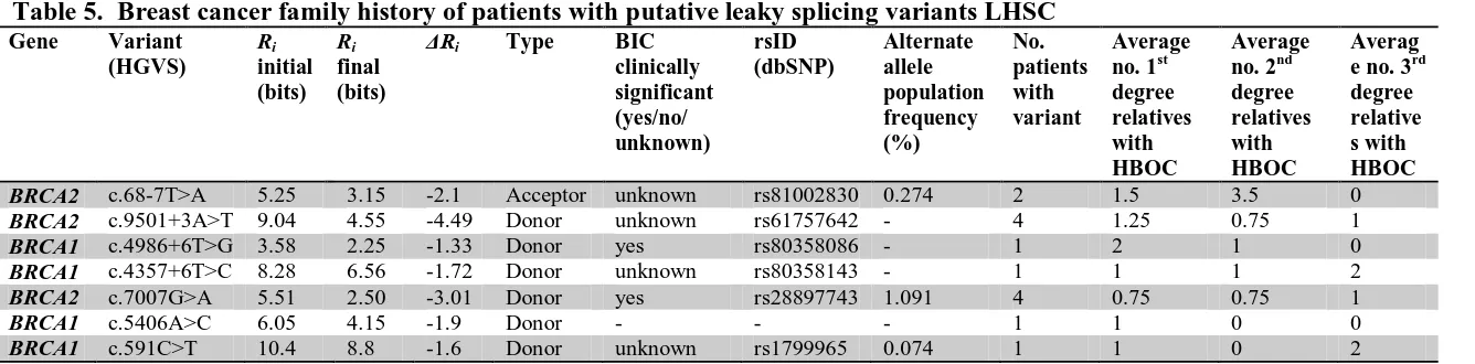 Table 5.  Breast cancer family history of patients with putative leaky splicing variants LHSC Gene 