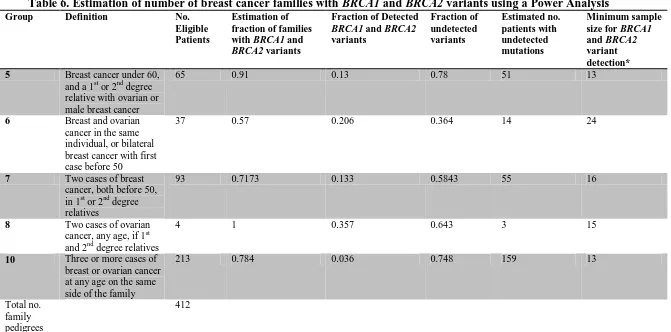 Table 6. Estimation of number of breast cancer families with BRCA1 Group and BRCA2 variants using a Power Analysis Definition No