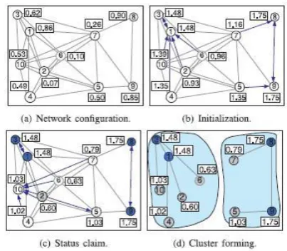 Fig 1 It implies that once si successfully claims to be a cluster 