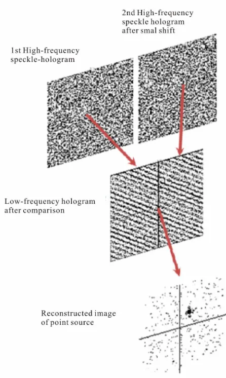 Figure 13. Reconstruction of the image of the point source.