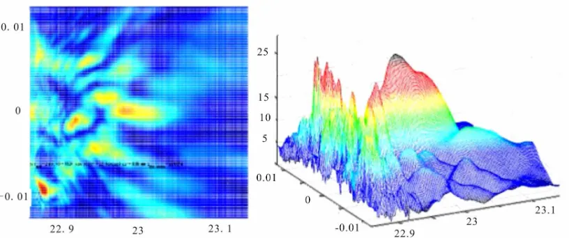 Figure 6. Image of a point source with the diameter of the pupil 3 mm, the width of the inhomogeneous layer at L = 200 mi- 