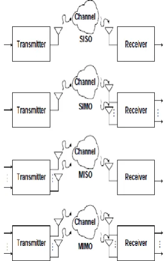 Figure 3: SISO and MIMO models 
