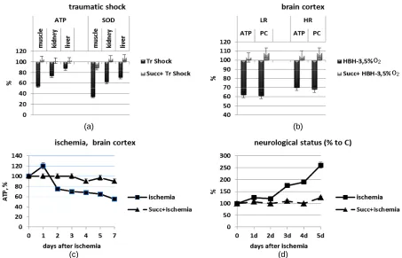 Figure 4. Energotropic and antihypoxic effects of the succinate-containing compound proxipin