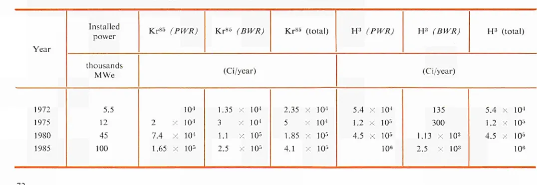 Table V: Future estimated releases of krypton-85 and tritium from nuclear power plants