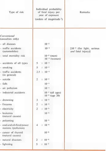 Table I: Probabilities of individual fatal injury (casualty) due to conventional activities and 
