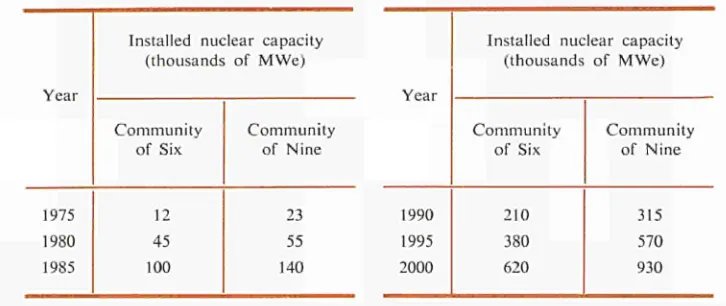 Table III: Long-term forecast of installed nuclear capacity (in thousands of MWe) for the original Community of six countries and the present Community of nine