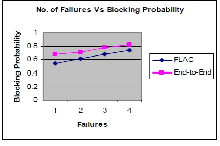 Fig. 3 No. of Failures Vs Blocking Probability 