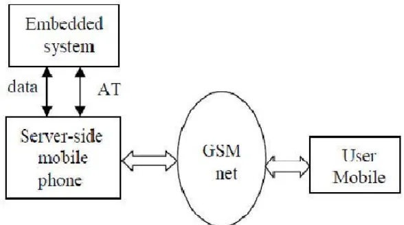 Fig 3:  User mobile phone system structure 