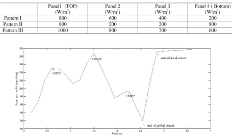 Table 3 Patterns of partial shading conditions on solar panels  