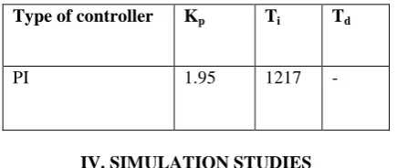 Table II Controller settings for PI controller  