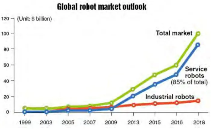 Figure 1.1: Global robot market [3] 