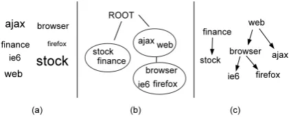 Figure 1: Examples of (a) ﬂat tag cloud, (b) hier-archical clusters, and (c) subsumption relations.
