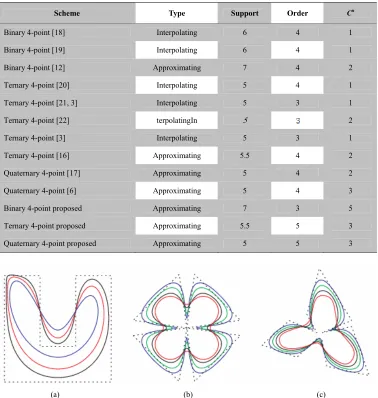 Table 2. Comparison of 4-point ternary schemes. 